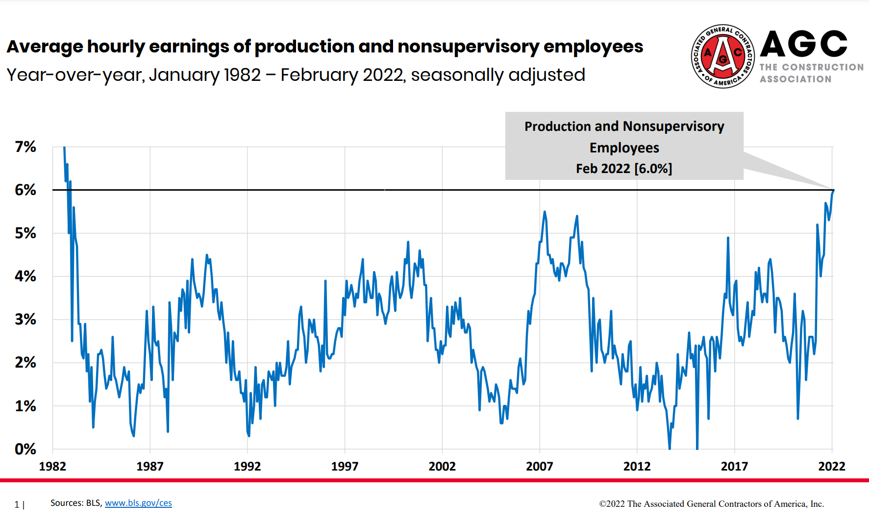 AGC Constr.Emp Feb22