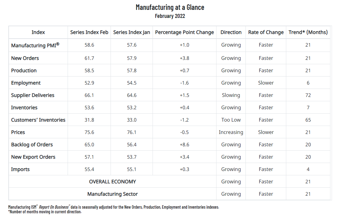 Feb.Manufacturing PMI