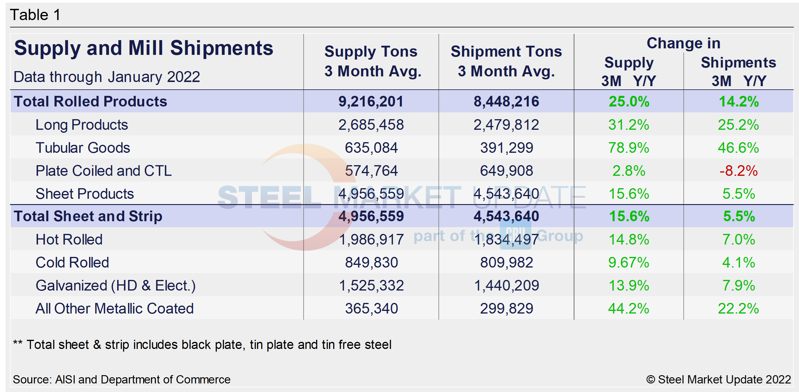 Supply Shipments Tab1