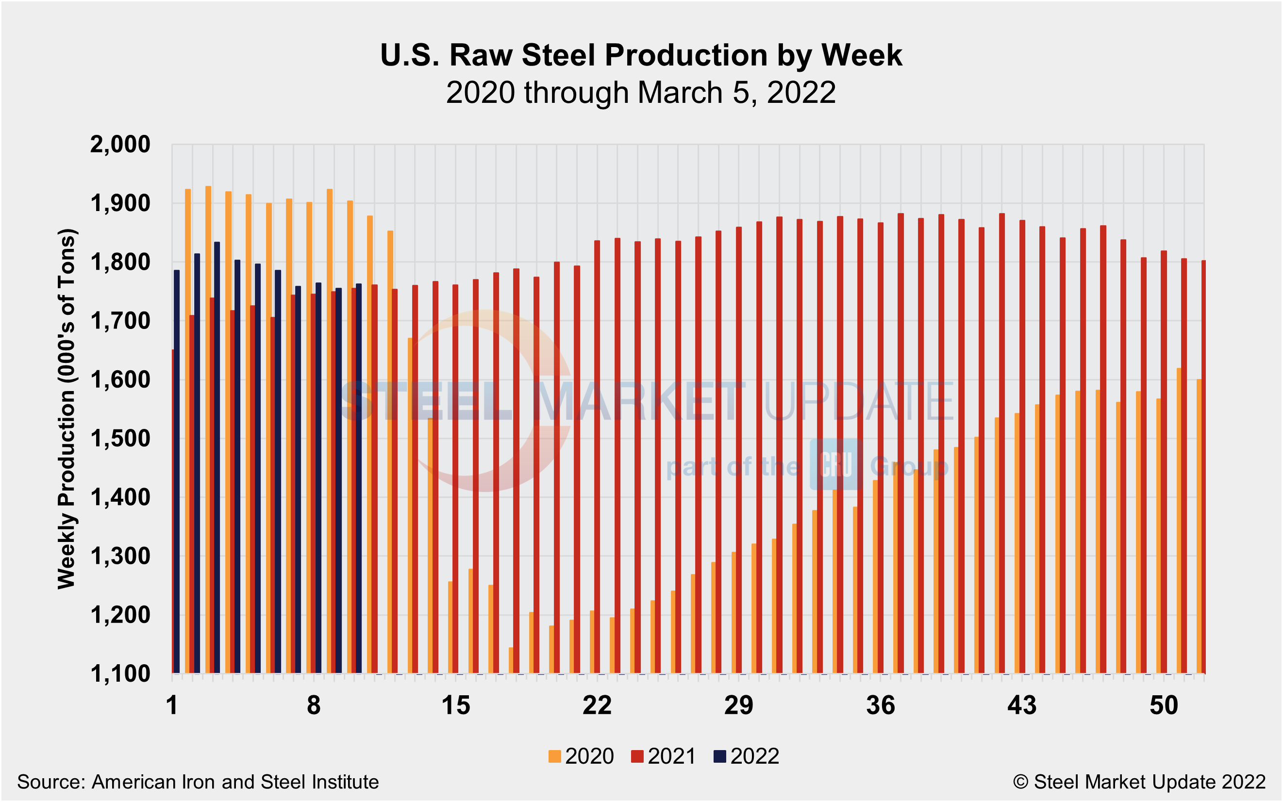 WeeklyRawSteelProd Wk10
