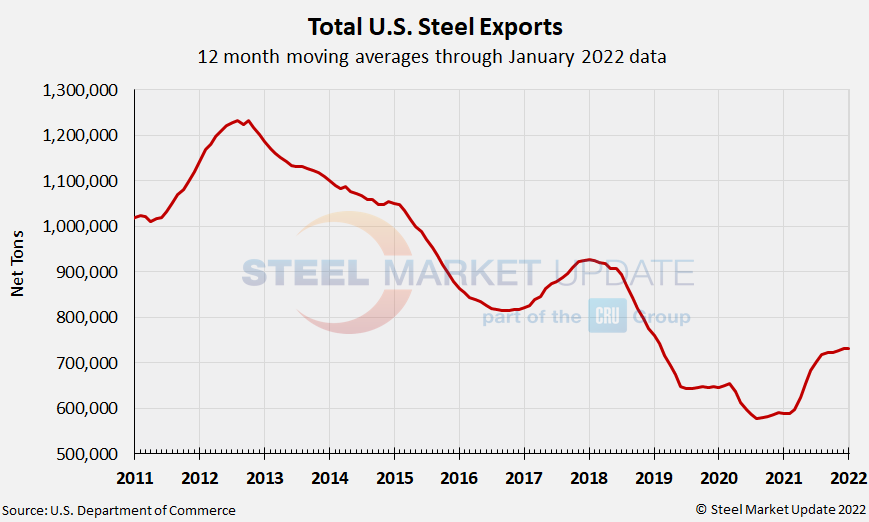 US Steel Exports