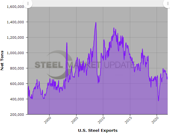 US Steel Exports