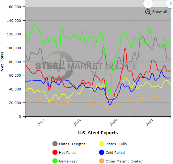 US Steel Exports