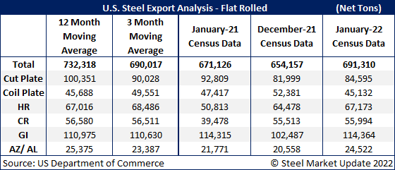 US Steel Exports