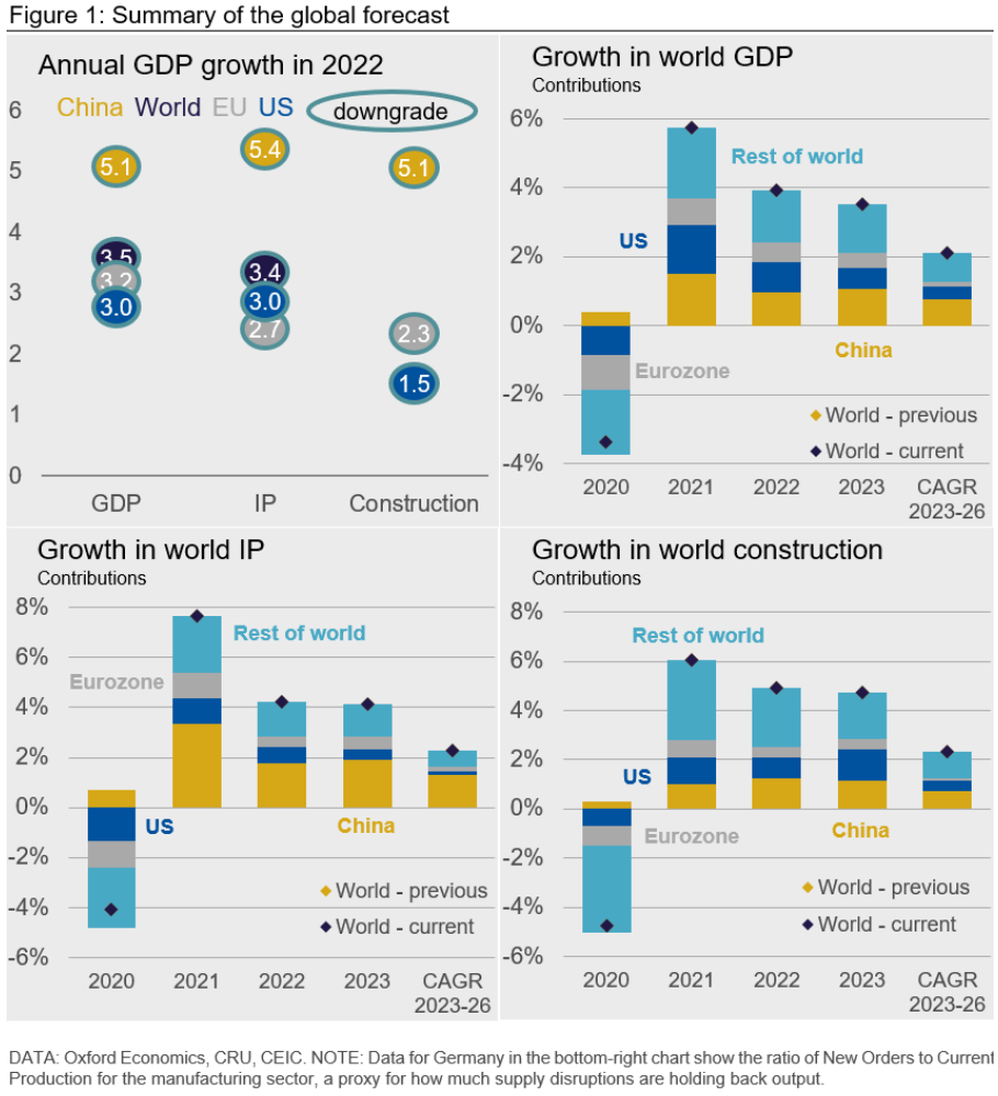 CRU GlobalEconOutlook 040622 fig1