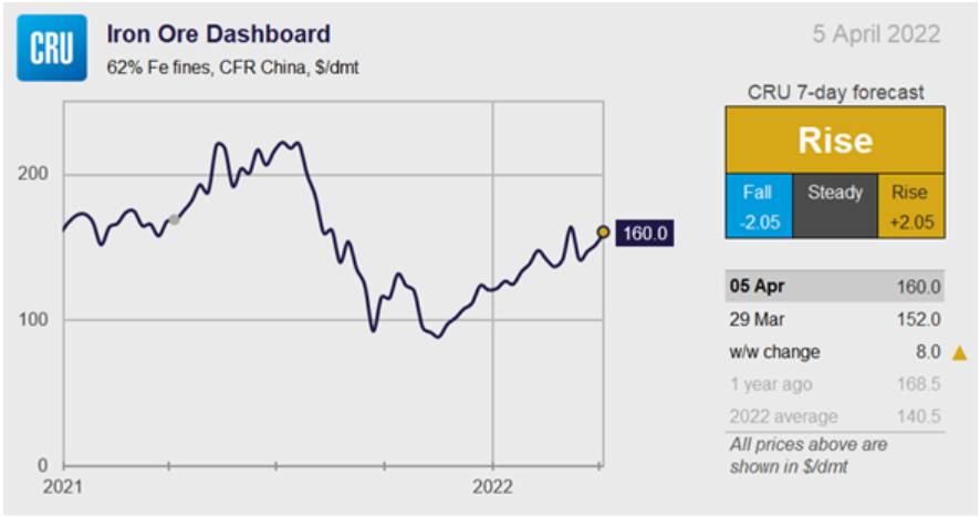 CRU IronOre 040522 fig1