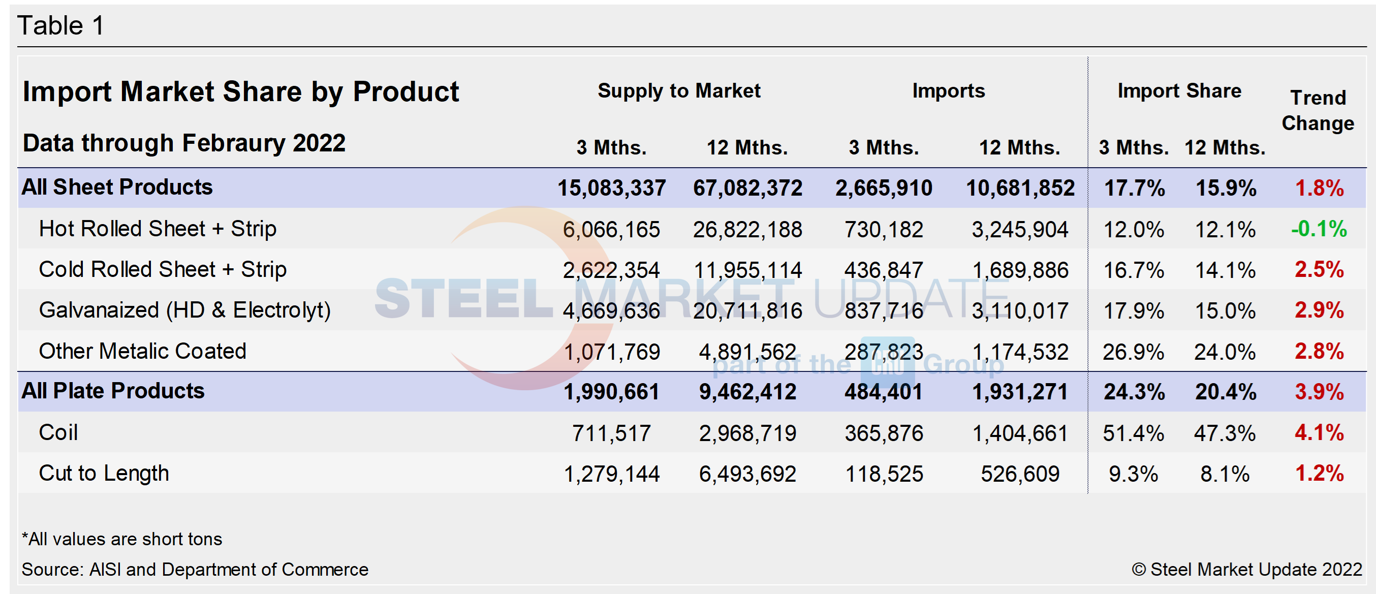 Imp.Market.Share SP Table1