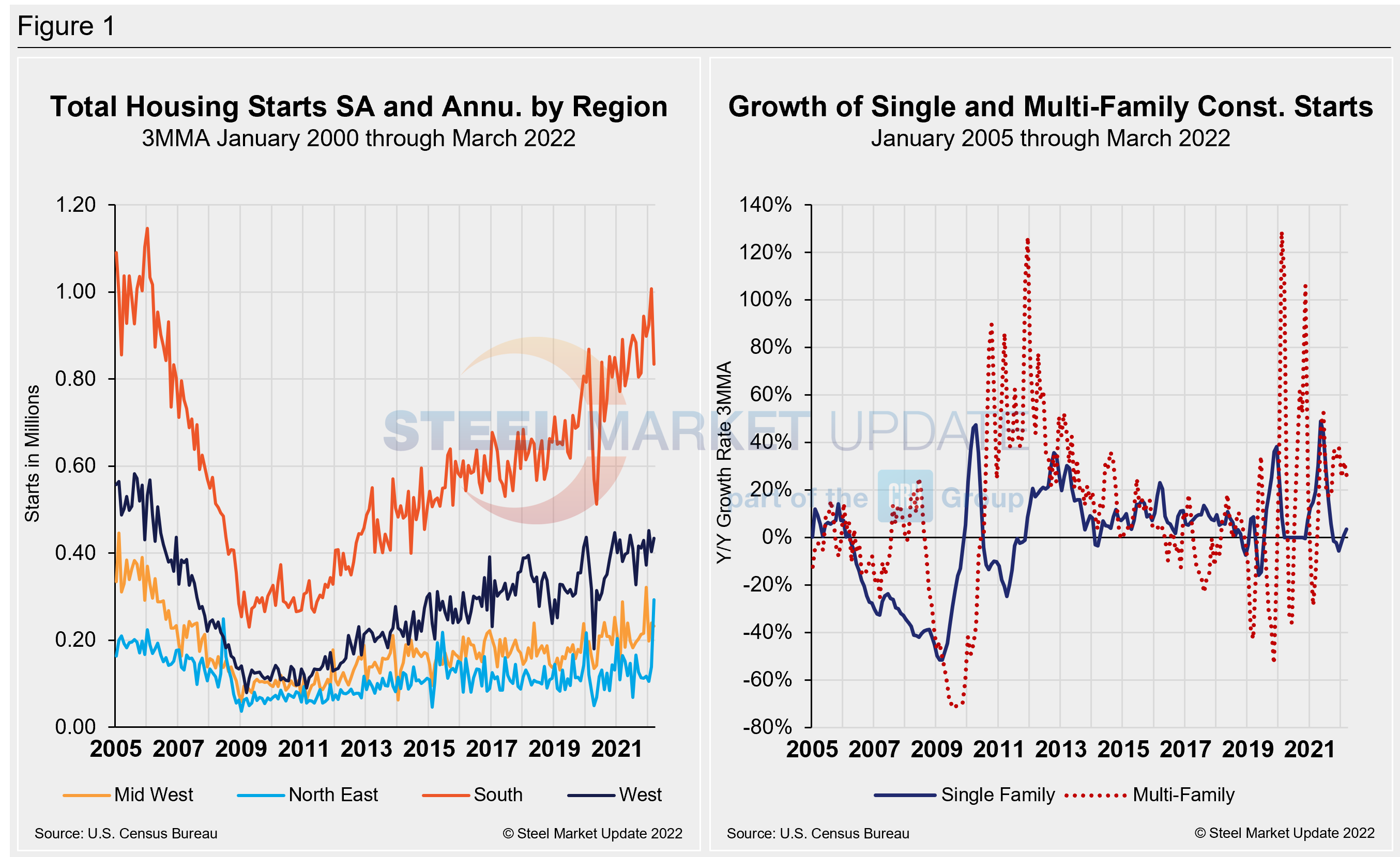 NAHB MPIvsStarts Mar22