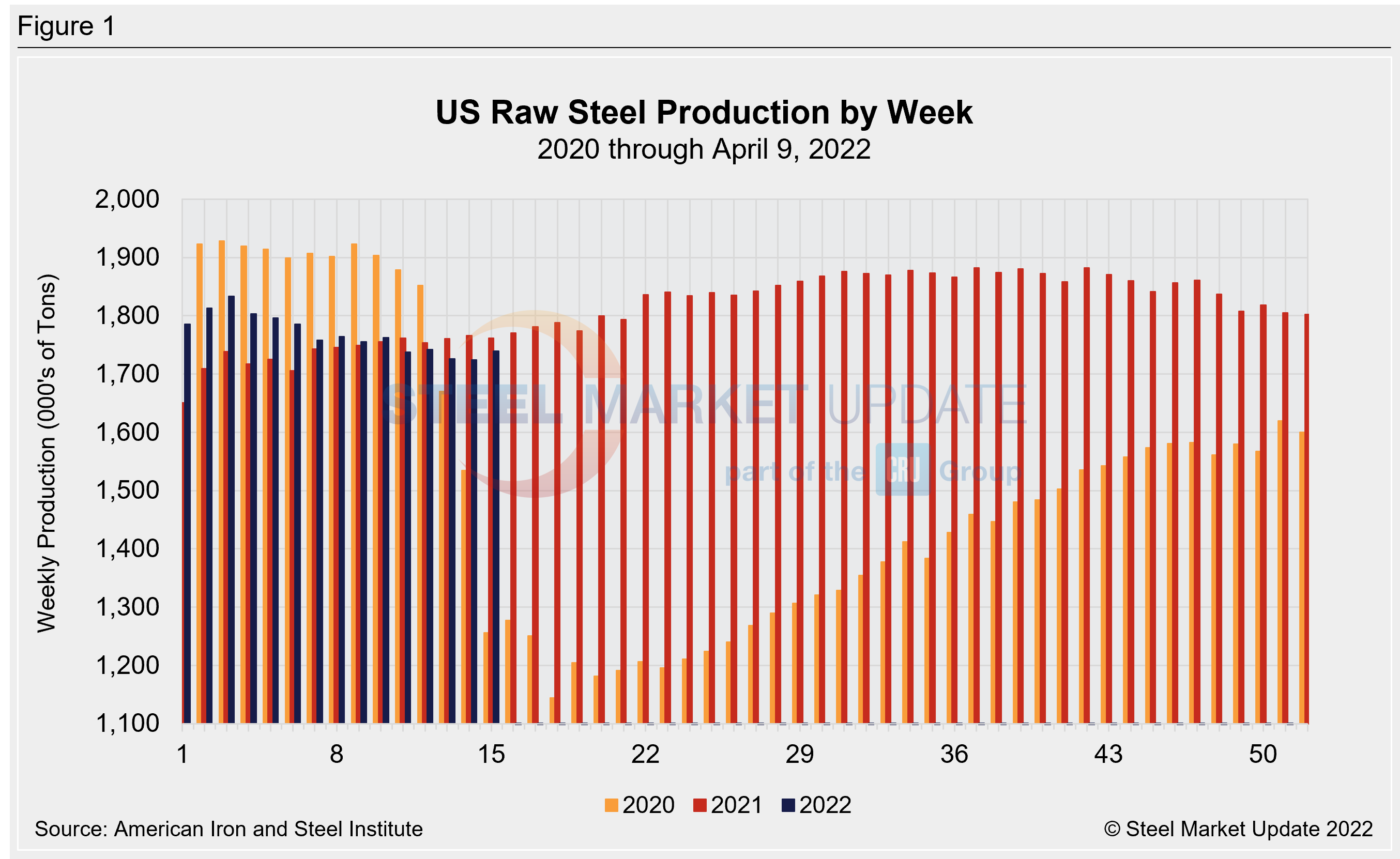 WeeklyRawSteelProd Wk15