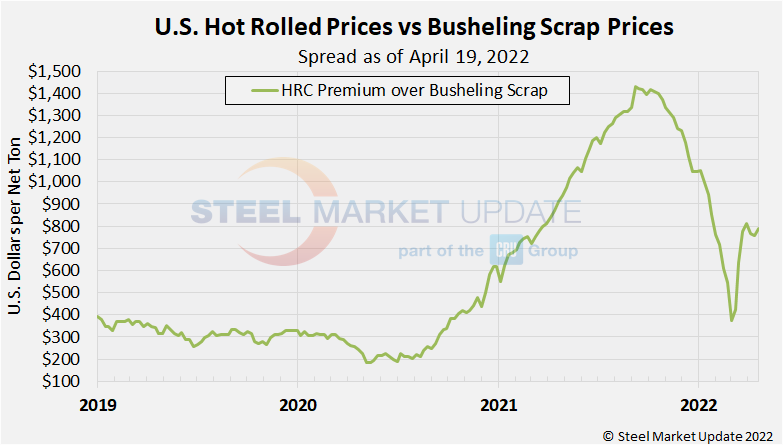 Hot rolled and scrap prices