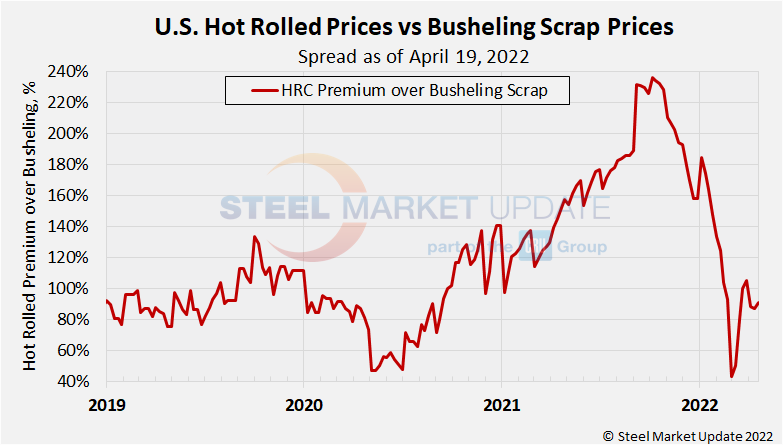 Hot rolled and scrap prices