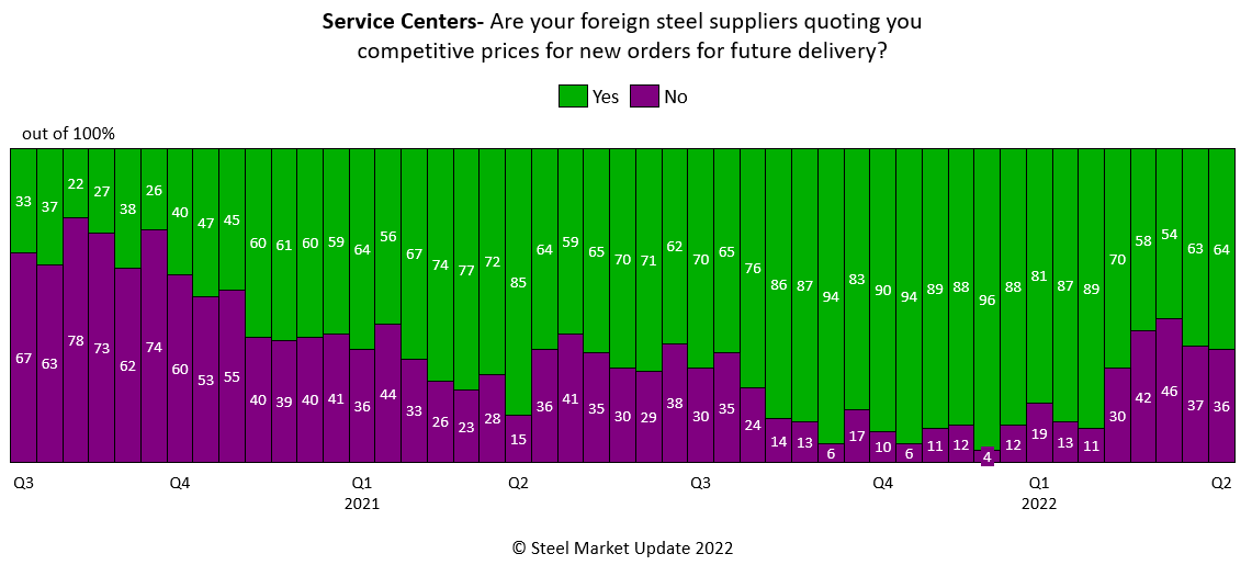 service center import prices FT April 19 2022