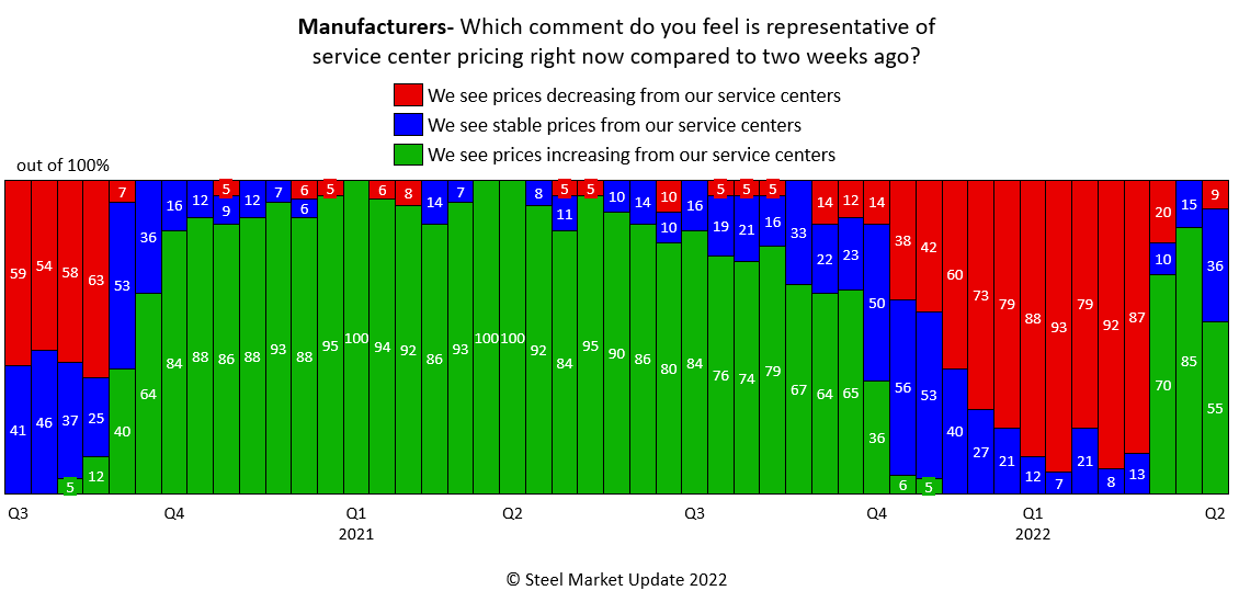service center resale prices FT April 19 2022