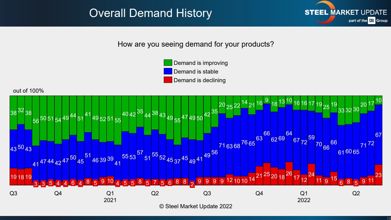 FT May 31 2022 demand