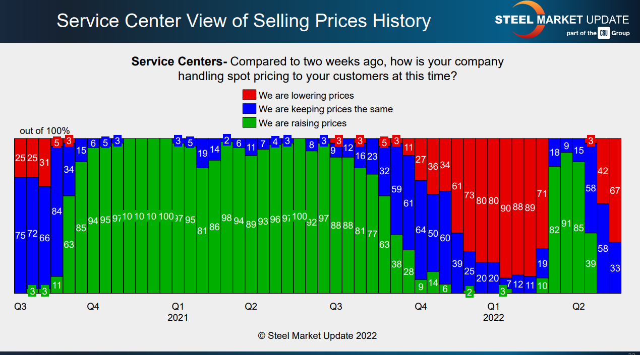 FT May 31 2022 resale prices