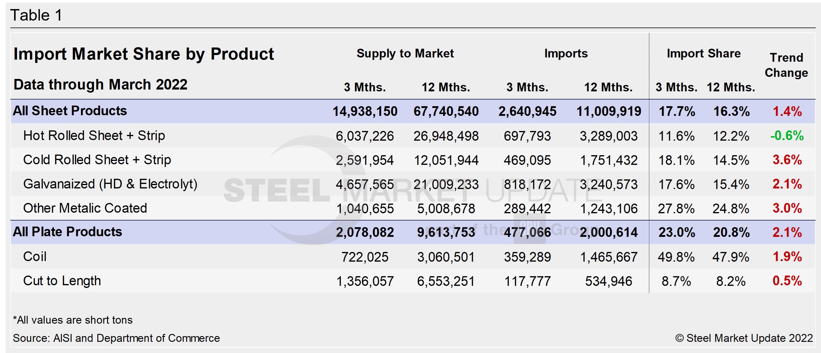 Imp.Market.Share SP Table1