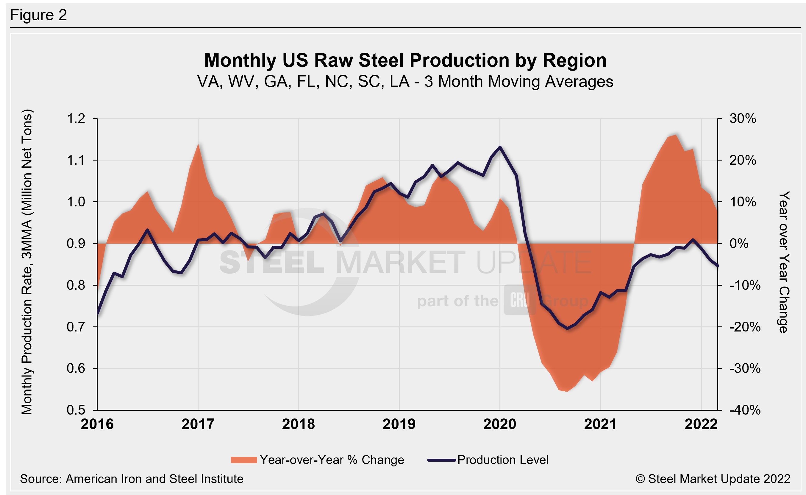 Raw Steel Production 3MMA Fig2