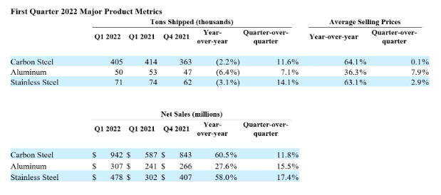 Ryerson Q1 2022 shipments