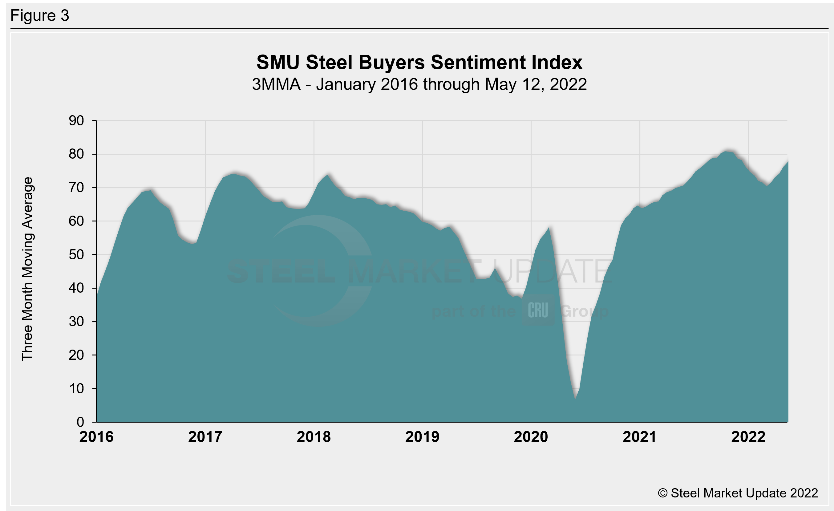 SMU Buyers Sentiment Fig3
