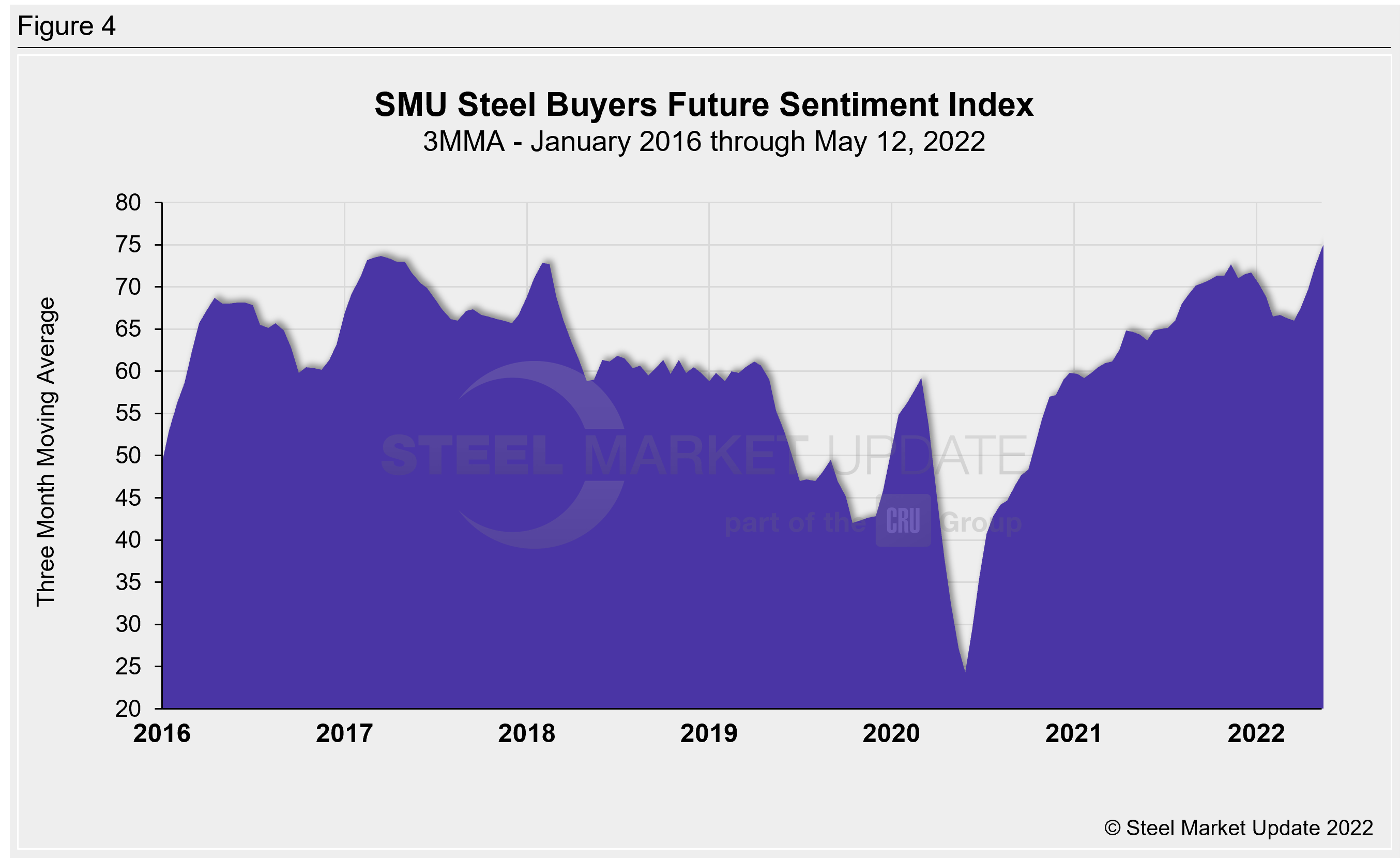 SMU Buyers Sentiment Fig4