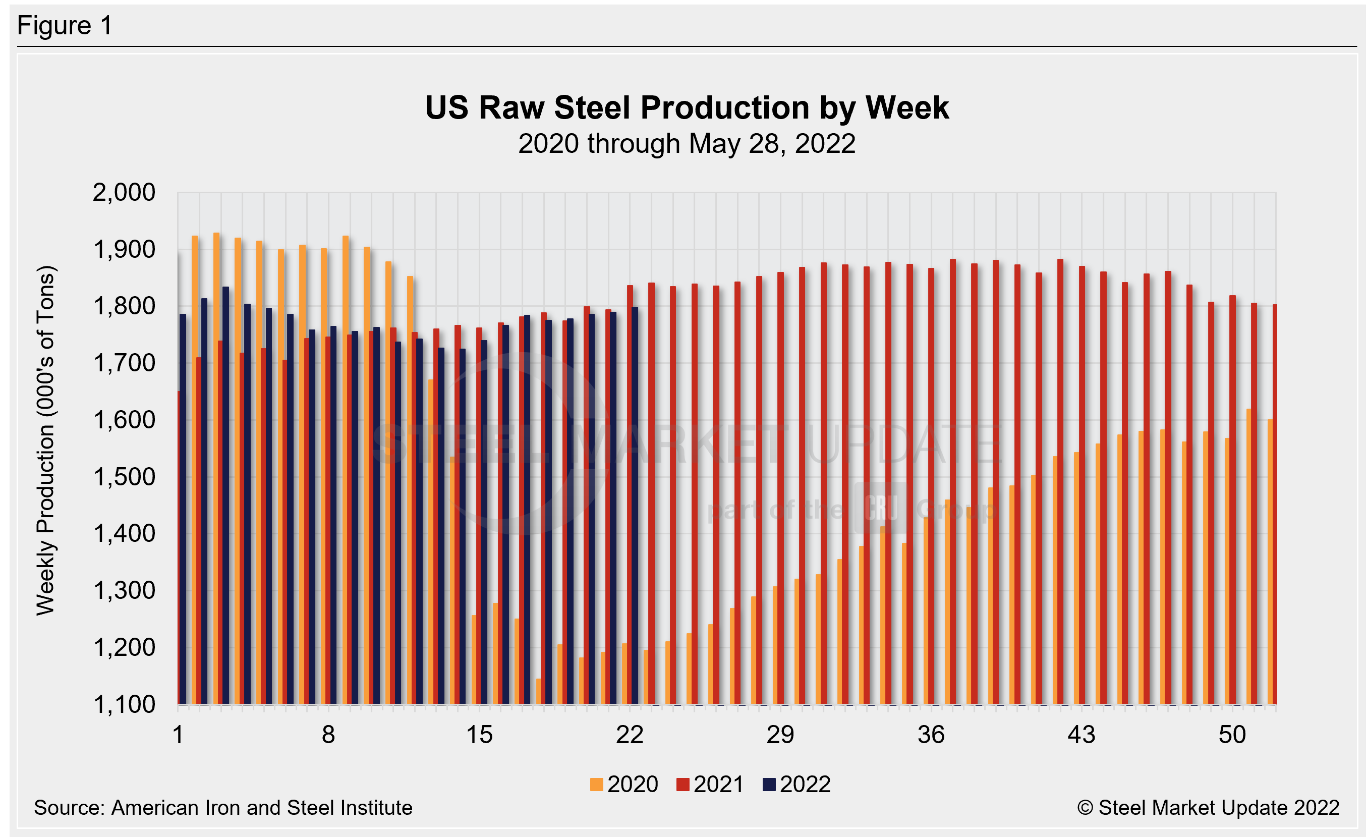 WeeklyRawSteelProd Wk22
