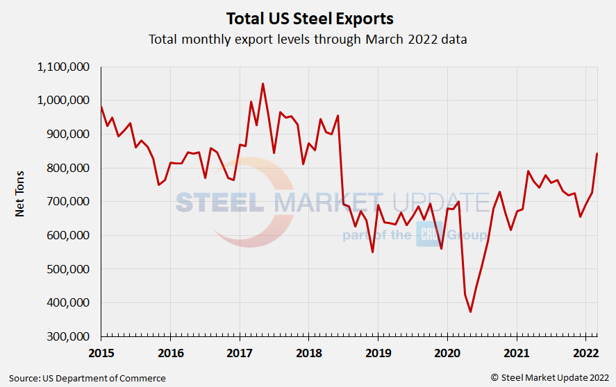 US Steel Exports