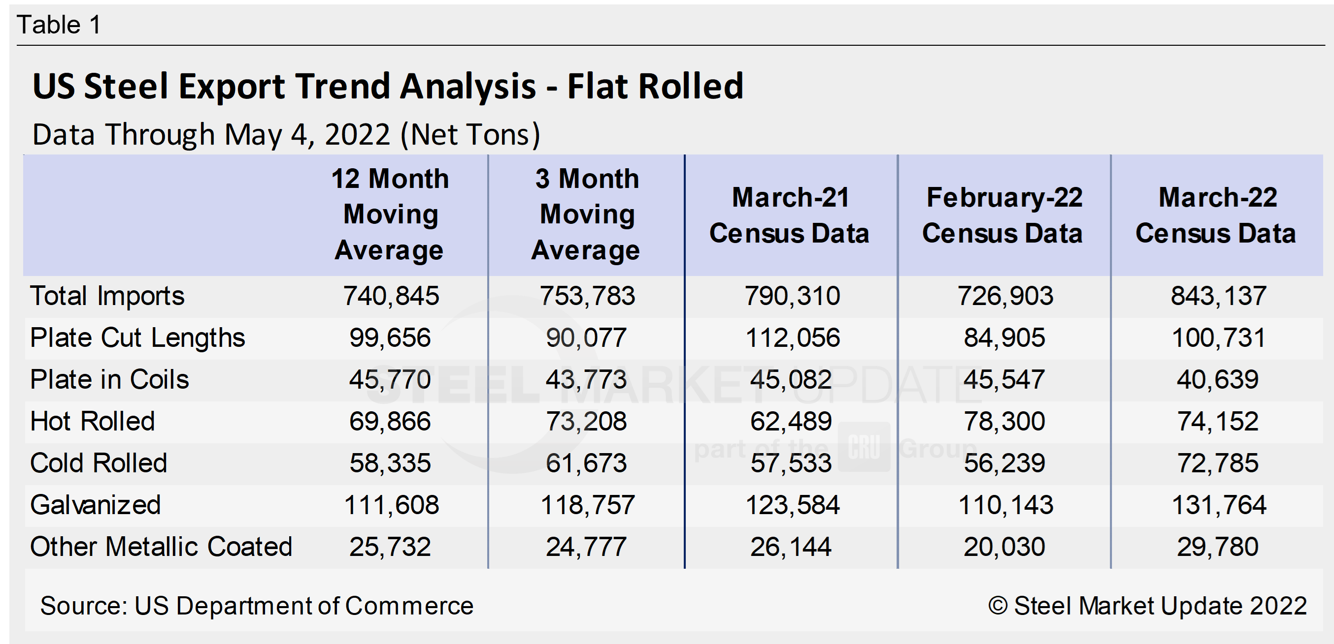 US Steel Exports