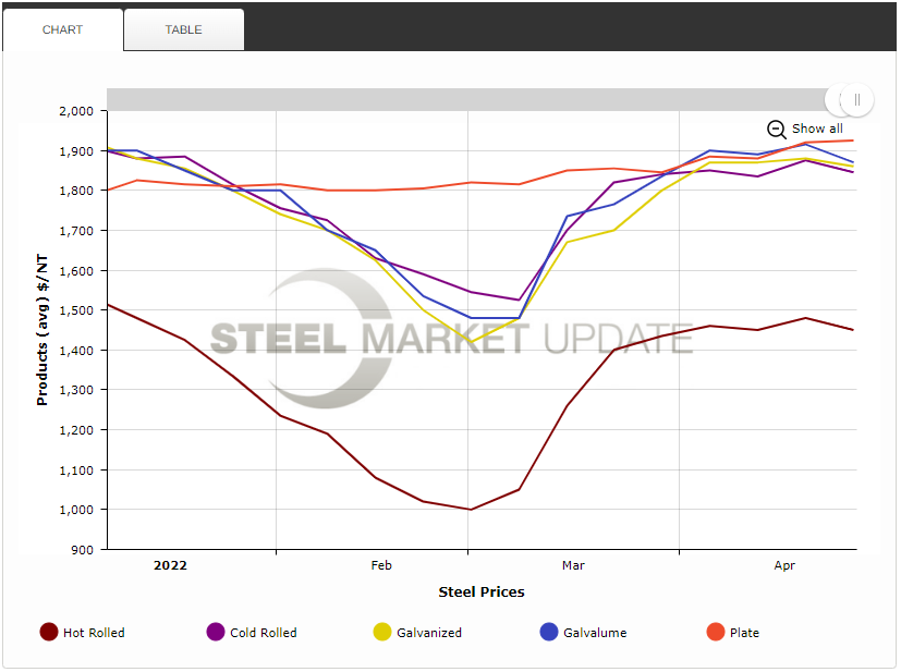 sheet plate price trends FT May 3 2022