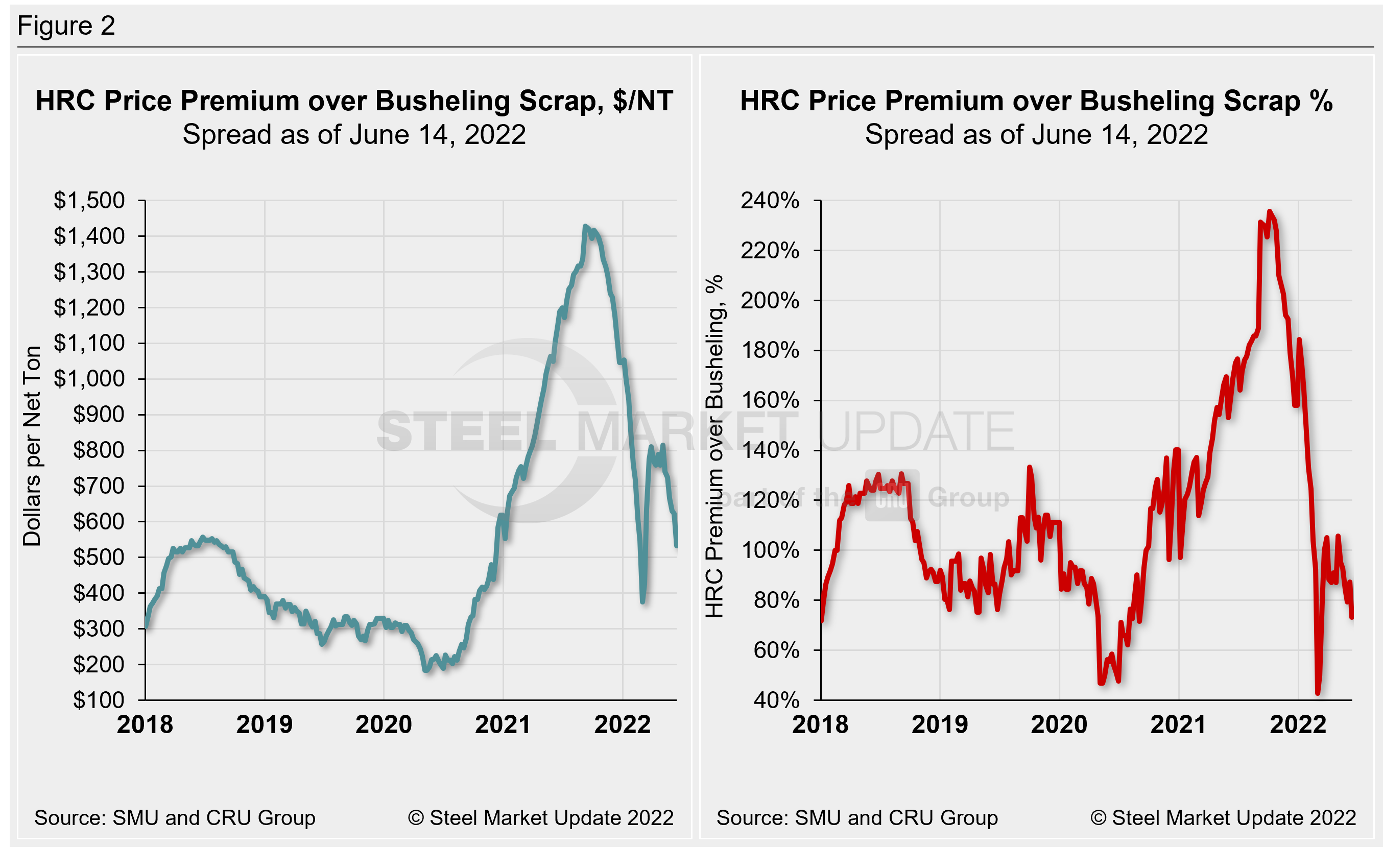 Hot rolled and scrap prices