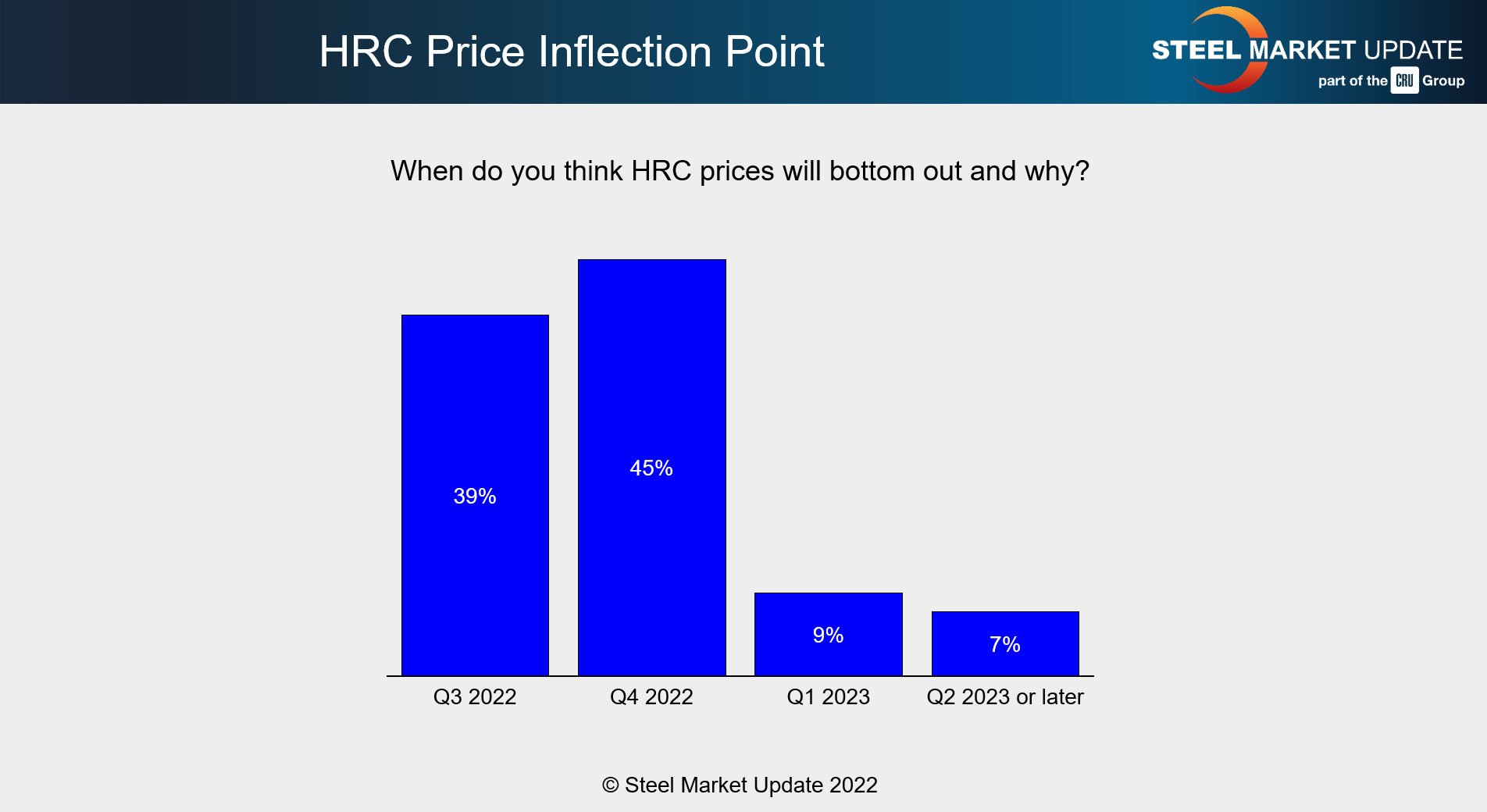 7 7 22 Survey prices Q5 7 7 22