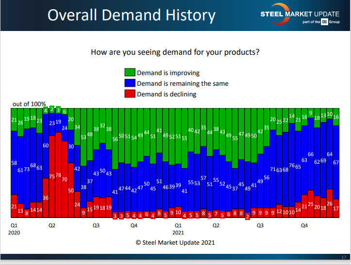 7 8 22 Survey Demand Historical 2020