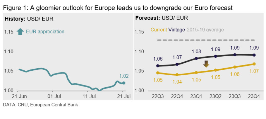 CRU EconDollarUpdate 072722 FIG1