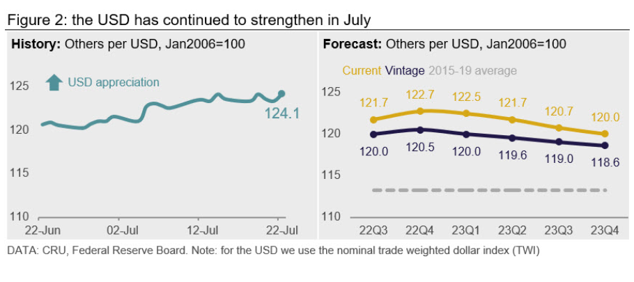 CRU EconDollarUpdate 072722 FIG2
