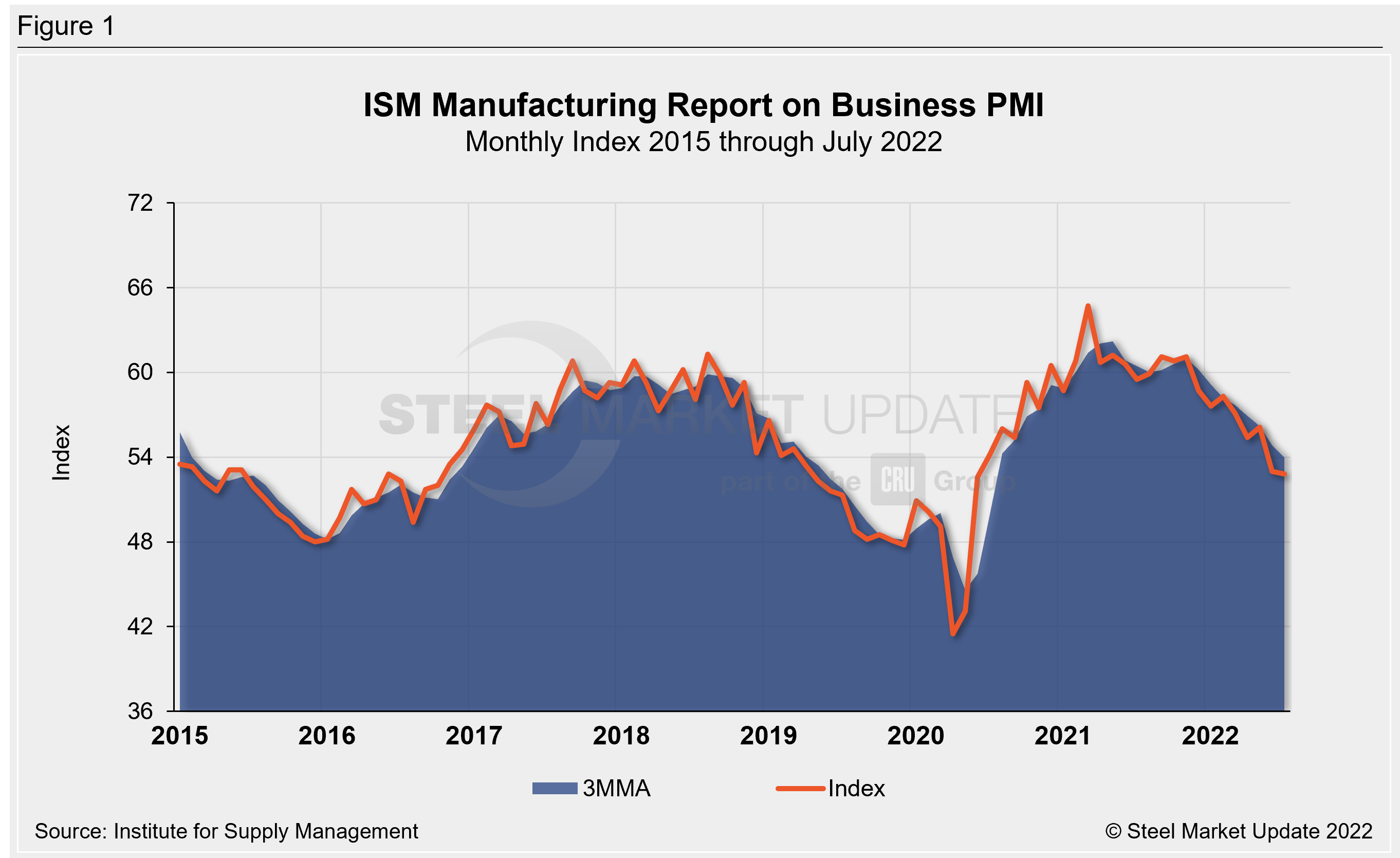 ISM Manufacturing Index
