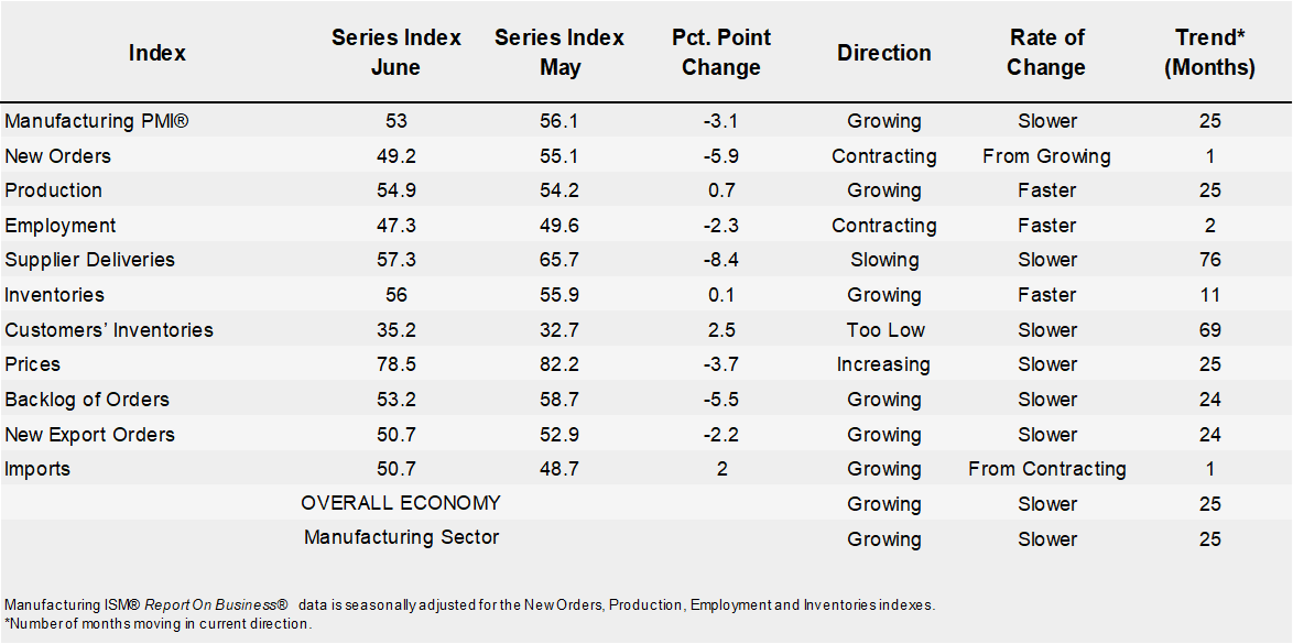 ISM Business PMI Fig2