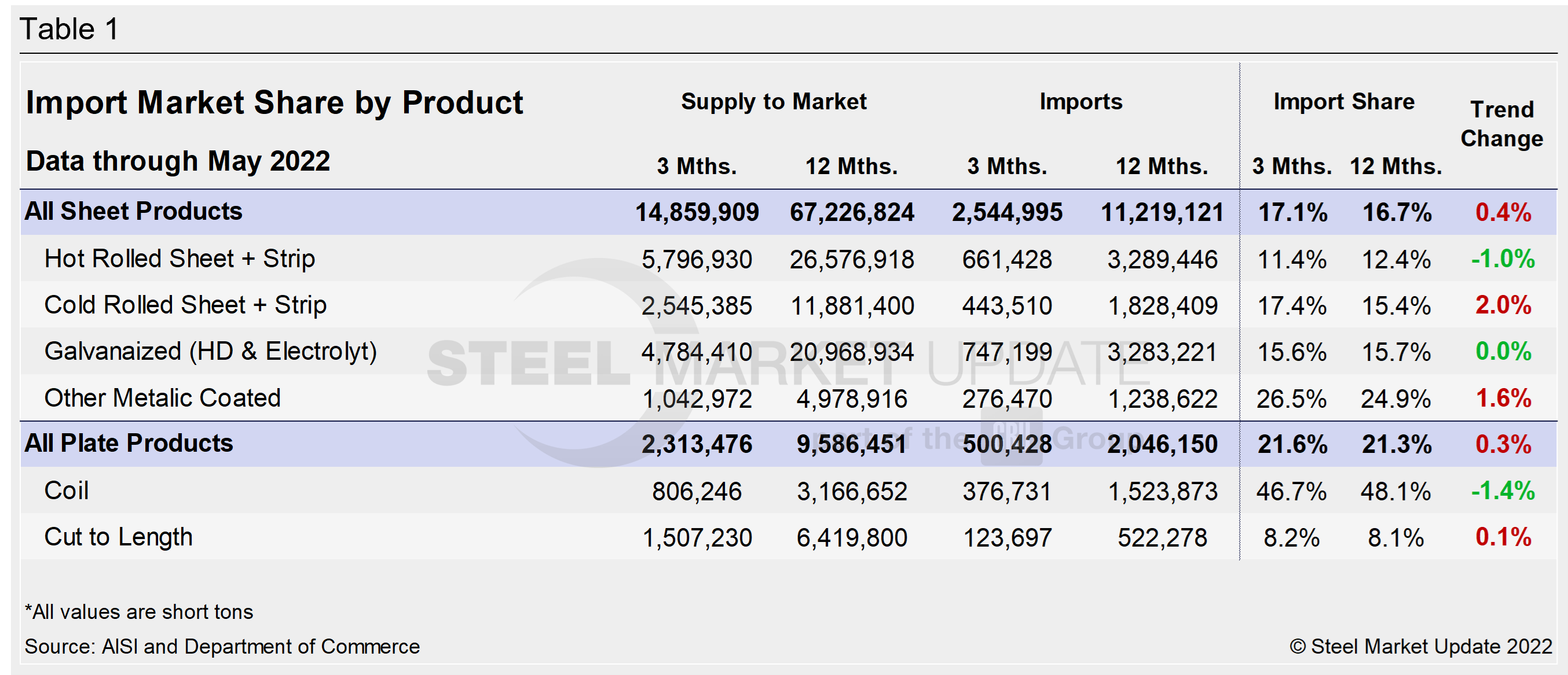 Imp.Market.Share SP Table1