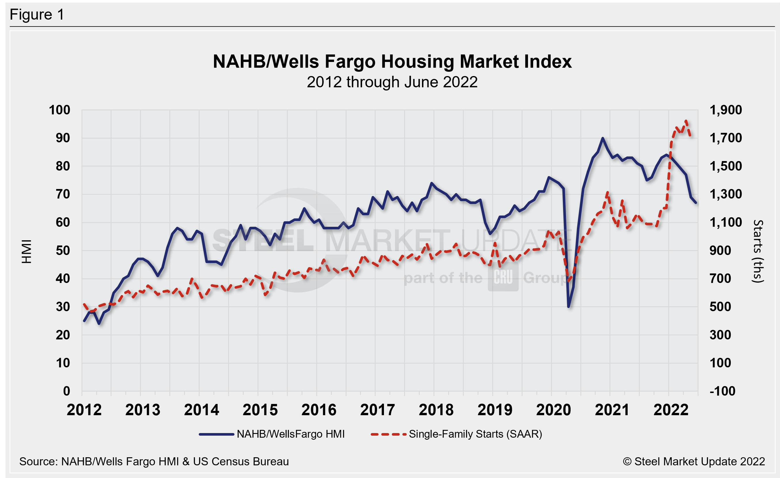 NAHB WellsFargo HMI Jun22