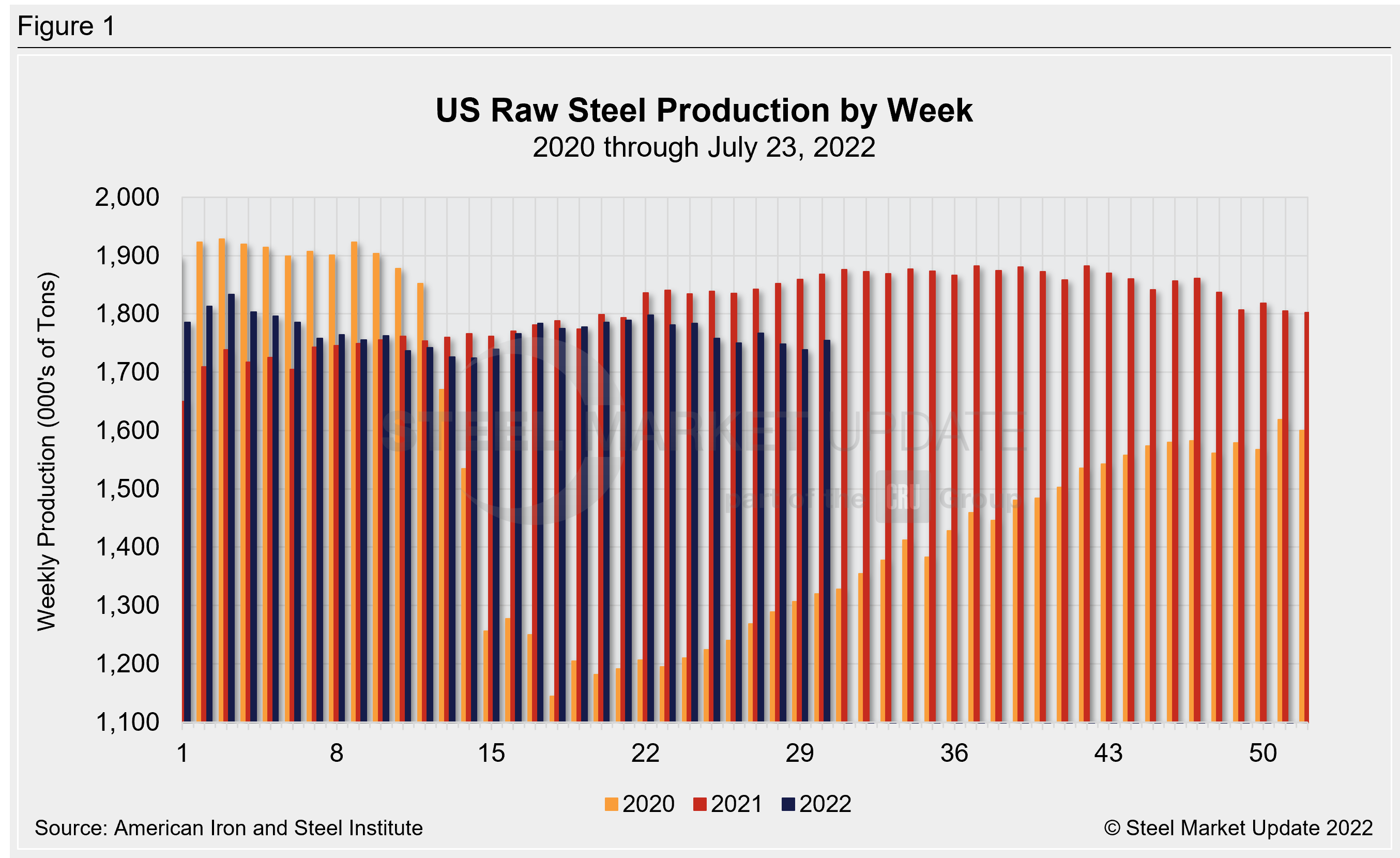 WeeklyRawSteelProd Wk30