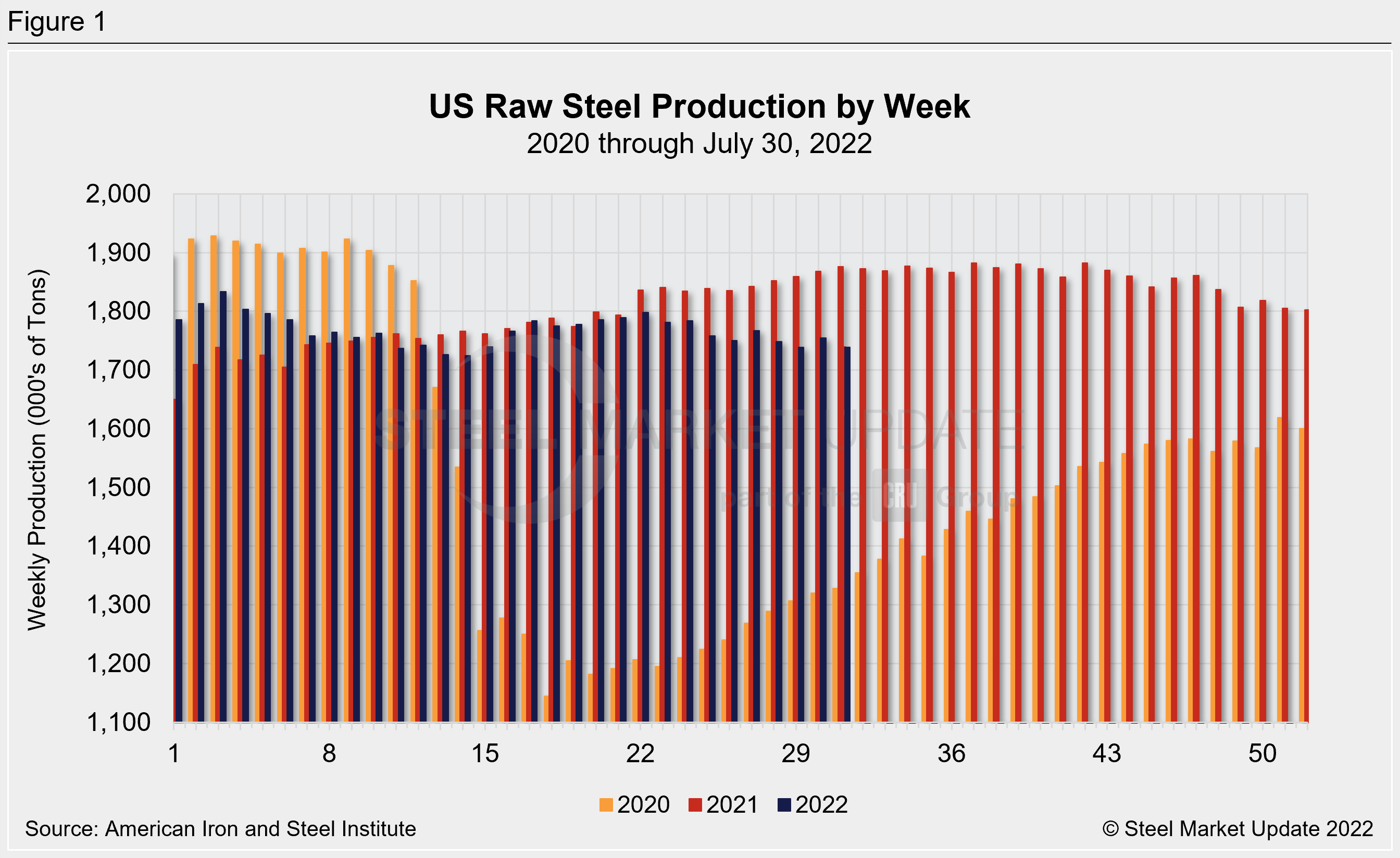 WeeklyRawSteelProd Wk30