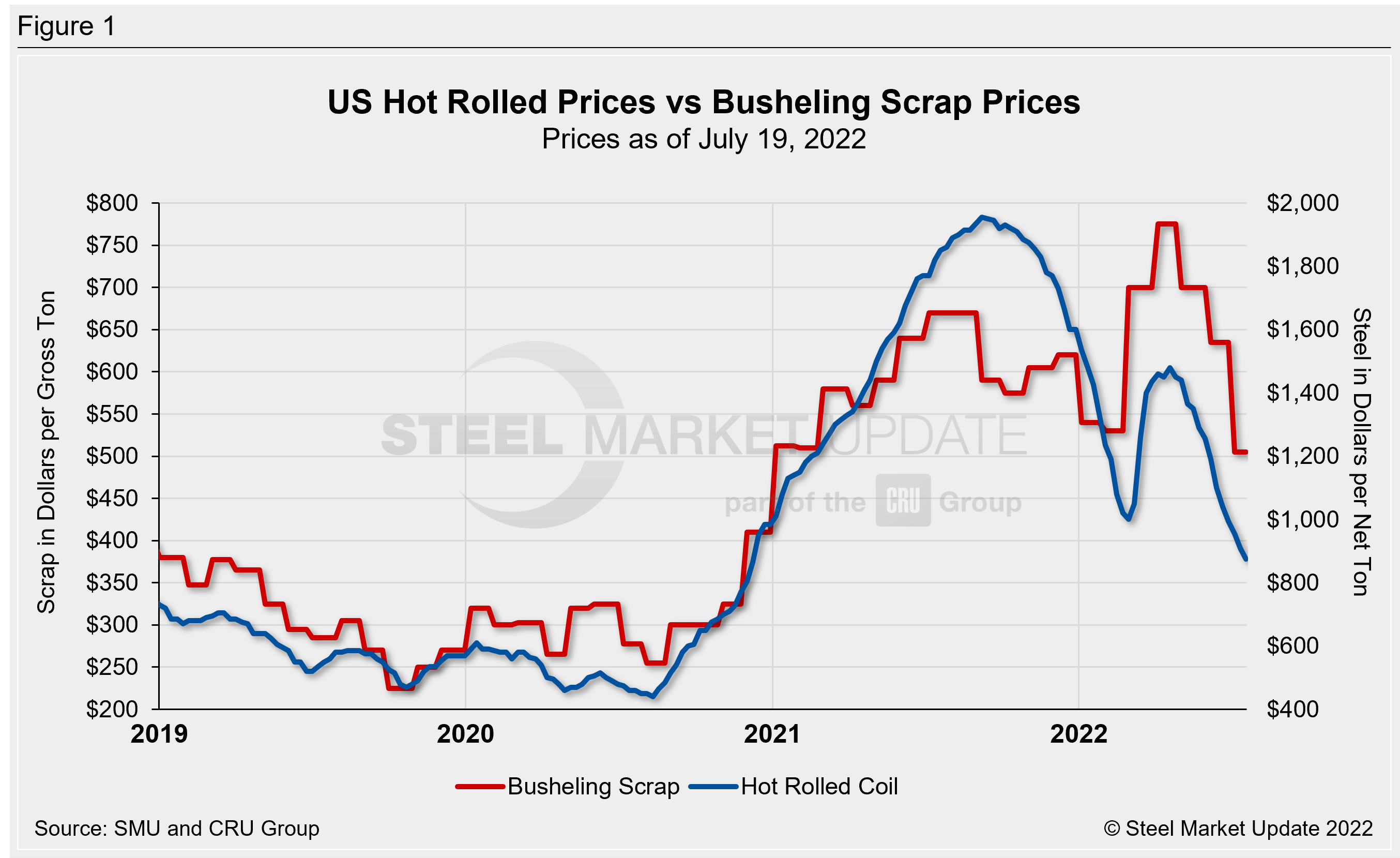 Hot rolled steel and steel scrap prices
