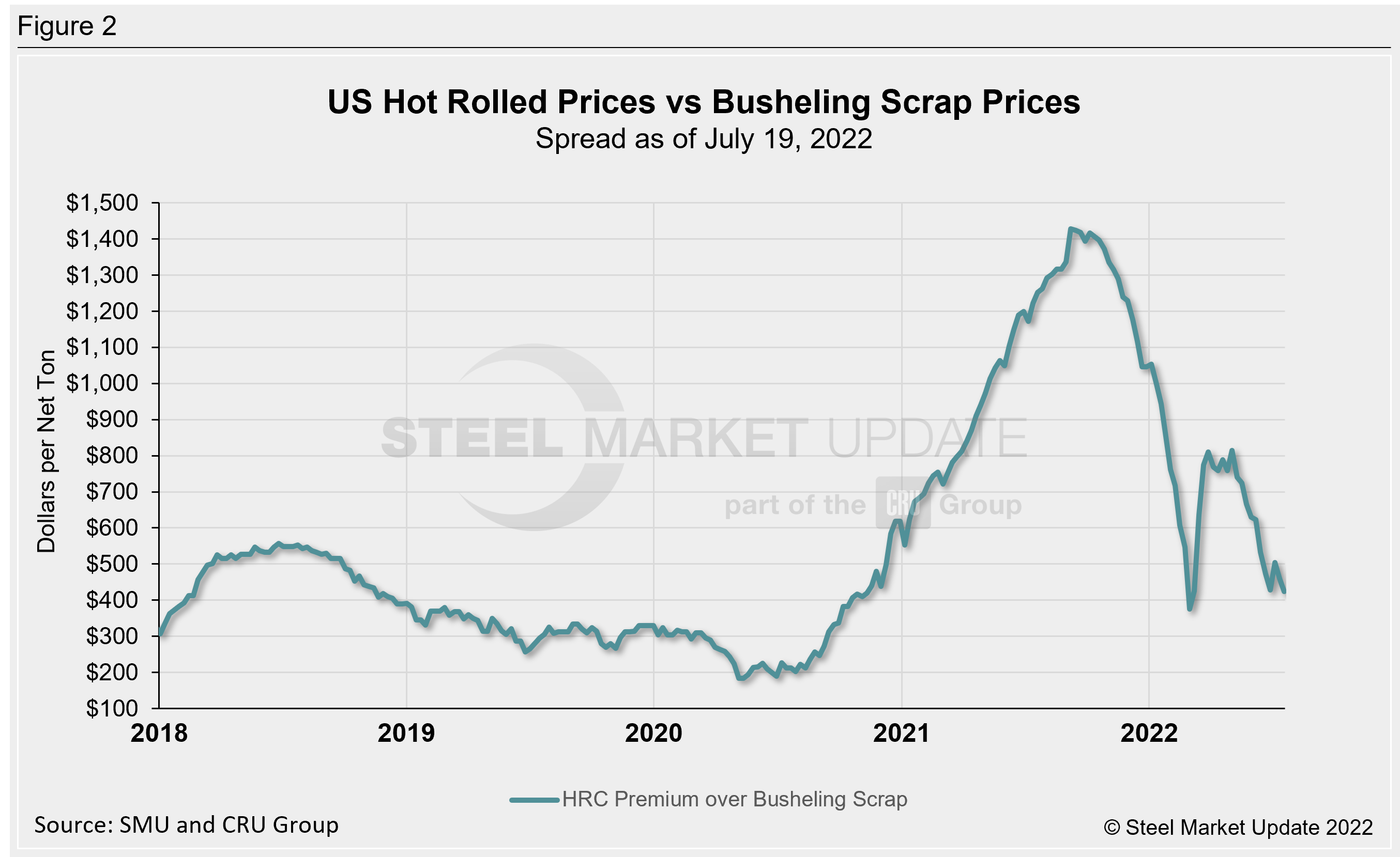 Hot rolled steel price premium over busheling scrap