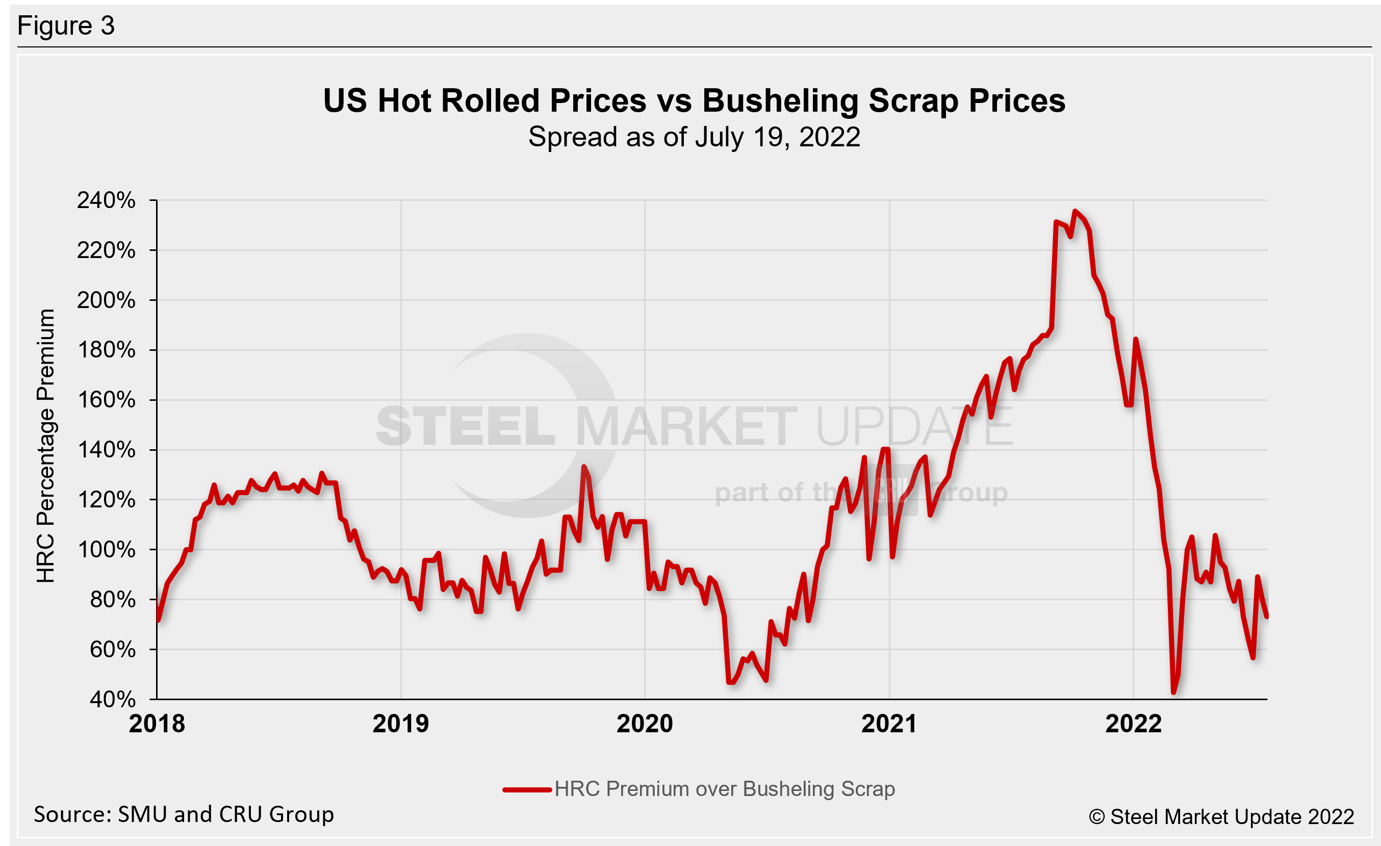 Hot rolled steel percentage premium over busheling scrap