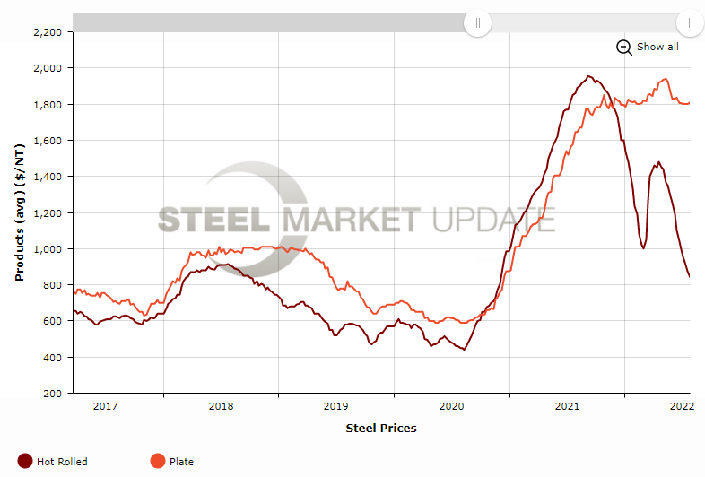 plate vs hrc July 28 2022 since 2017 snip