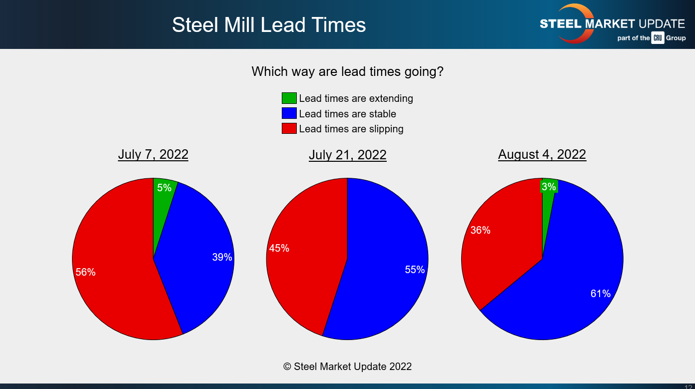 FT Aug 7 22 LT sentiment