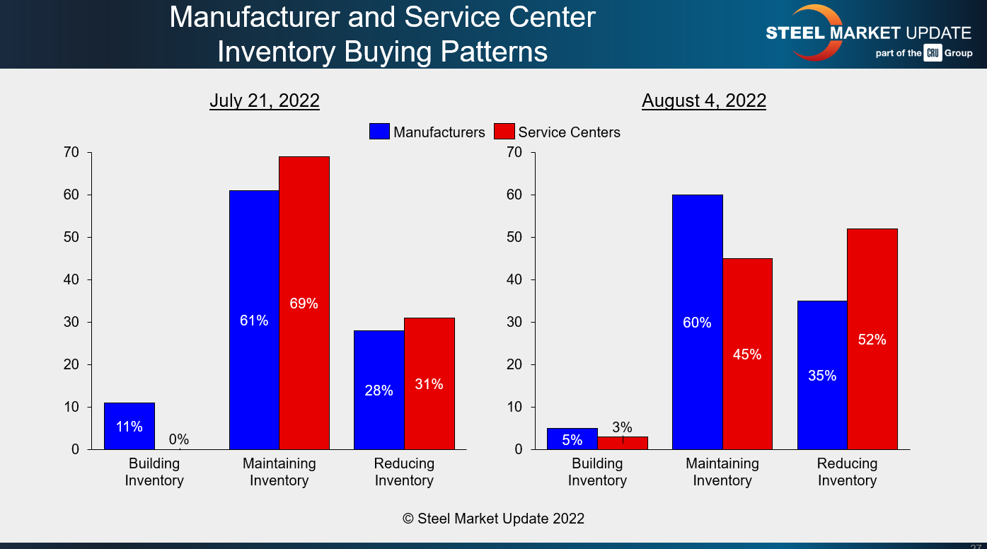 FT Aug 7 22 inventories