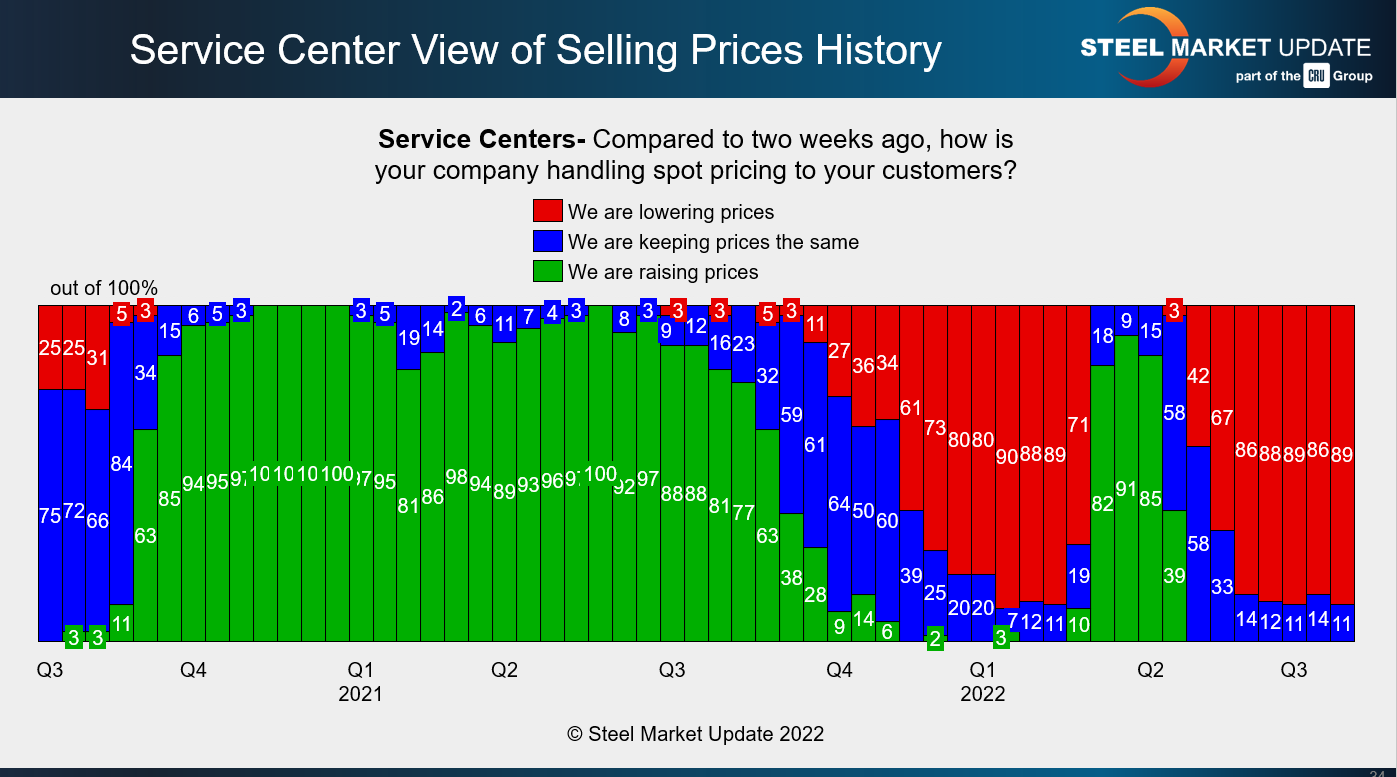 FT Aug 7 22 resale prices
