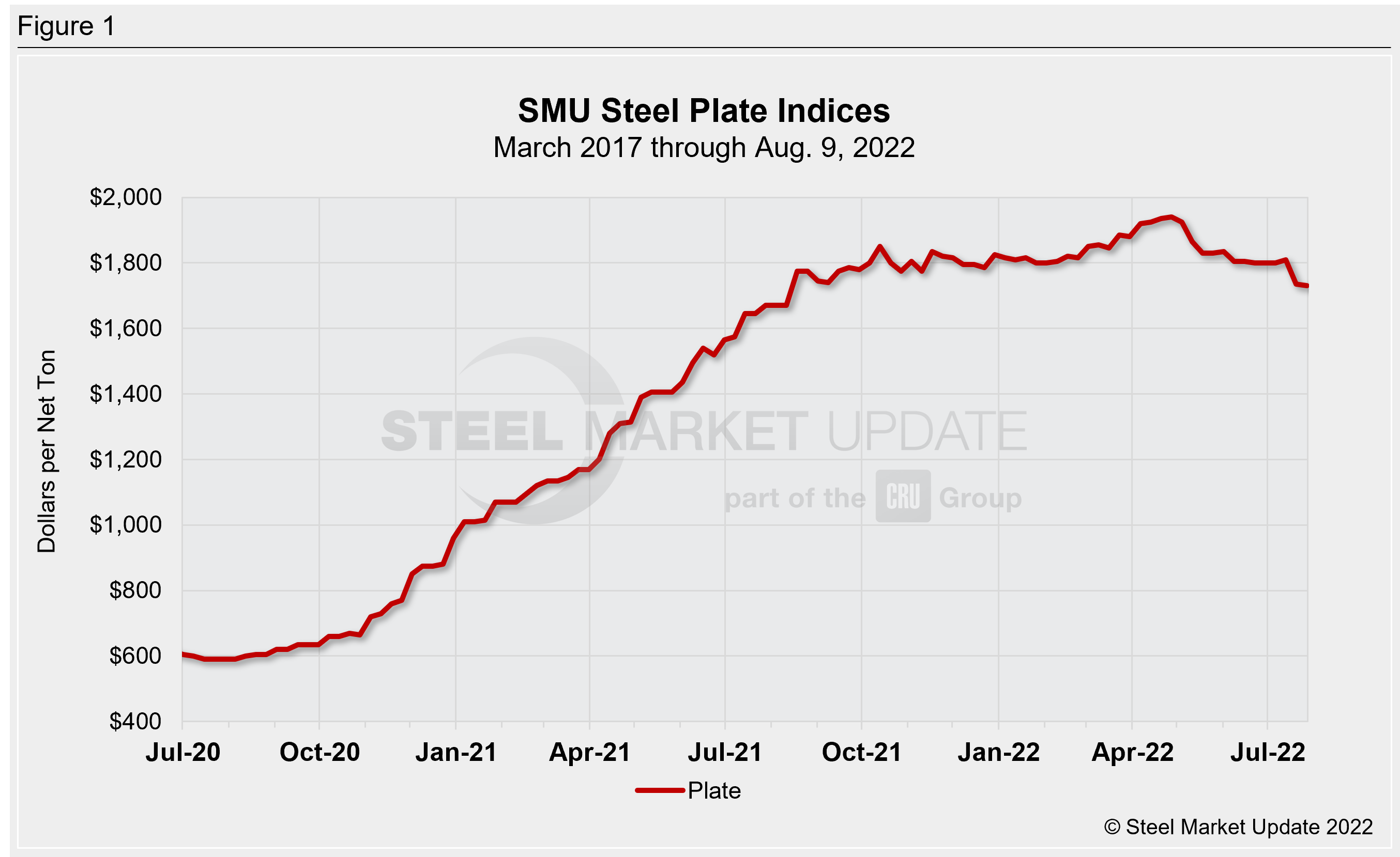 PlateMarketReport Aug11Fig1