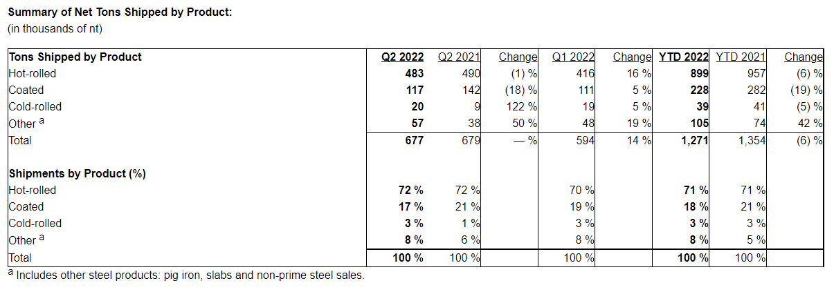 Stelco Q2 2022 shipments
