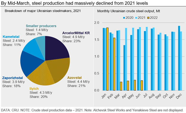 Ukraine Steelmakers Fig1