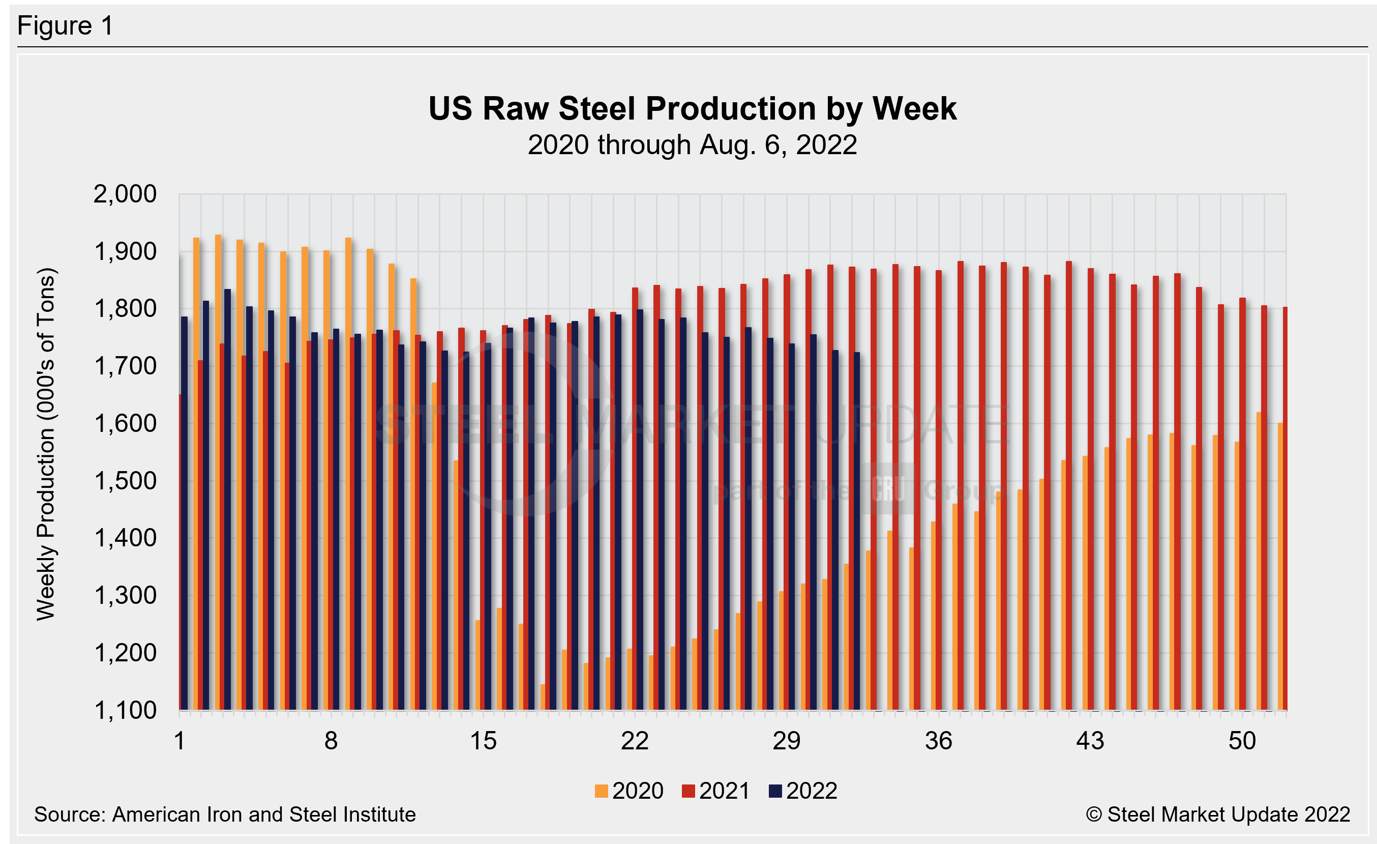 WeeklyRawSteelProd Wk32